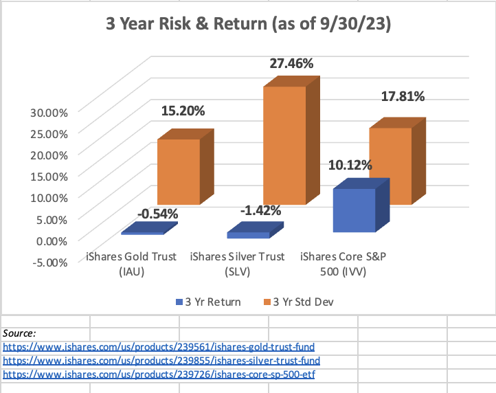 3 year risk and return chart