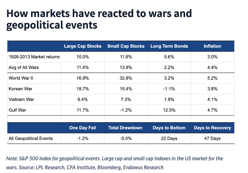 geopolitical events stock market chart