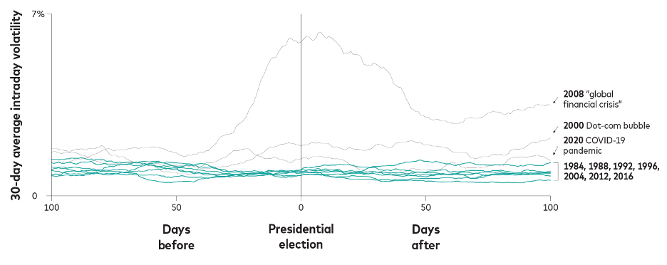 election market performance chart