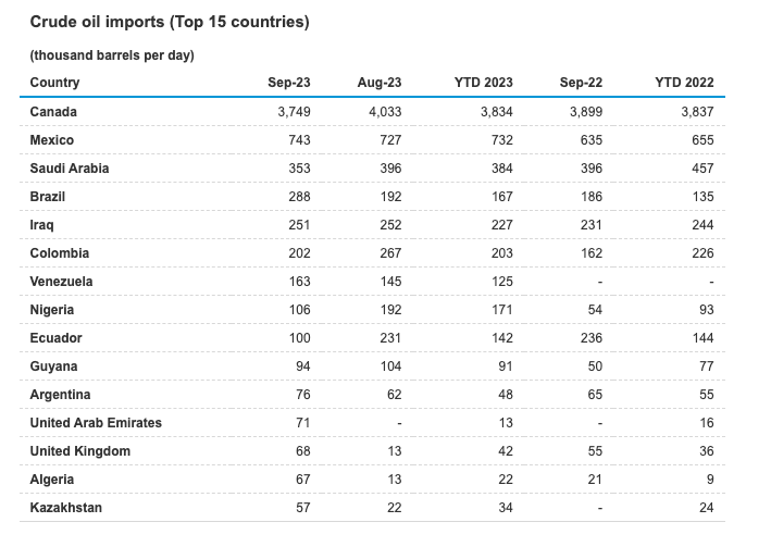 crude oil imports chart